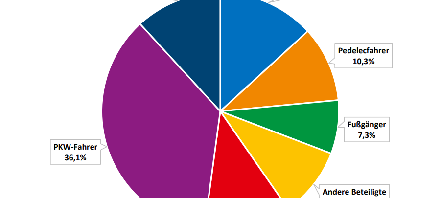 Unfallschwerpunkte mit Radfahrern in Städten im Sauerland