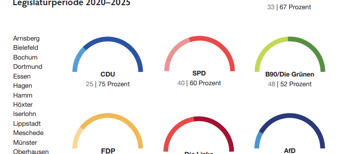 HSK: Noch keine Geschlechterparität in der Politik