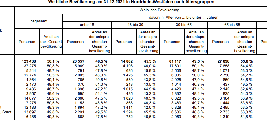 Bis 65 Jahre sind Männer im Sauerland knapp in der Überzahl