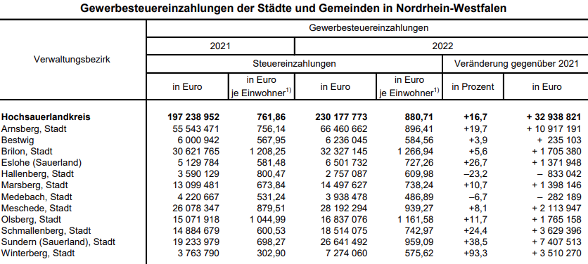 Kommunen im Sauerland nehmen 2022 mehr Gewerbesteuer ein
