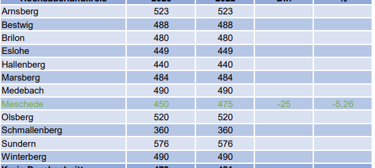Hausbesitzer im Sauerland zahlen wenig Grundsteuer B
