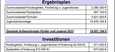Brilon bekommt mehr Kita-Plätze