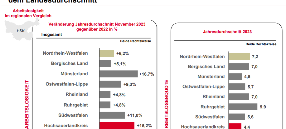 Jahresbilanz 2023 für den Arbeitsmarkt im Sauerland