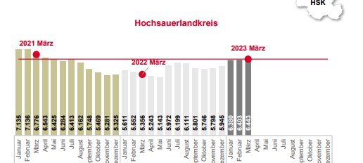 Frühjahrsaufschwung im Sauerland bleibt aus