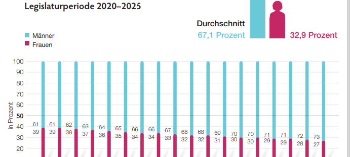HSK: Noch keine Geschlechterparität in der Politik
