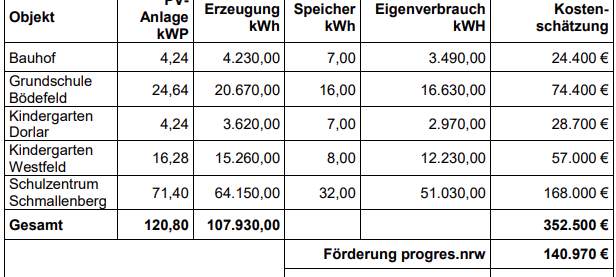 Städte im Sauerland holen sich Solaranlagen aufs Dach