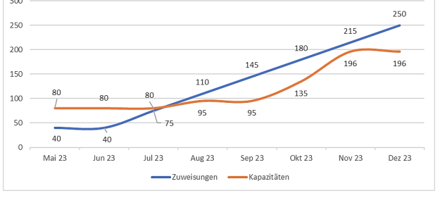 Schmallenberg nimmt zur Zeit keine Flüchtlinge auf