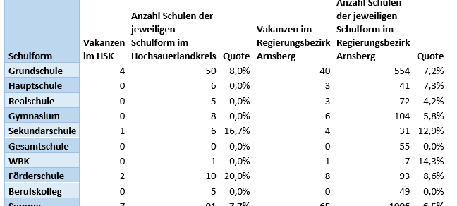 Im neuen Jahr fehlen im Sauerland an 7 Schulen Schulleitungen