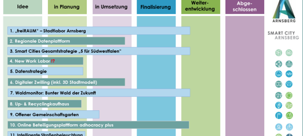 Smart City Projekte in Arnsberg