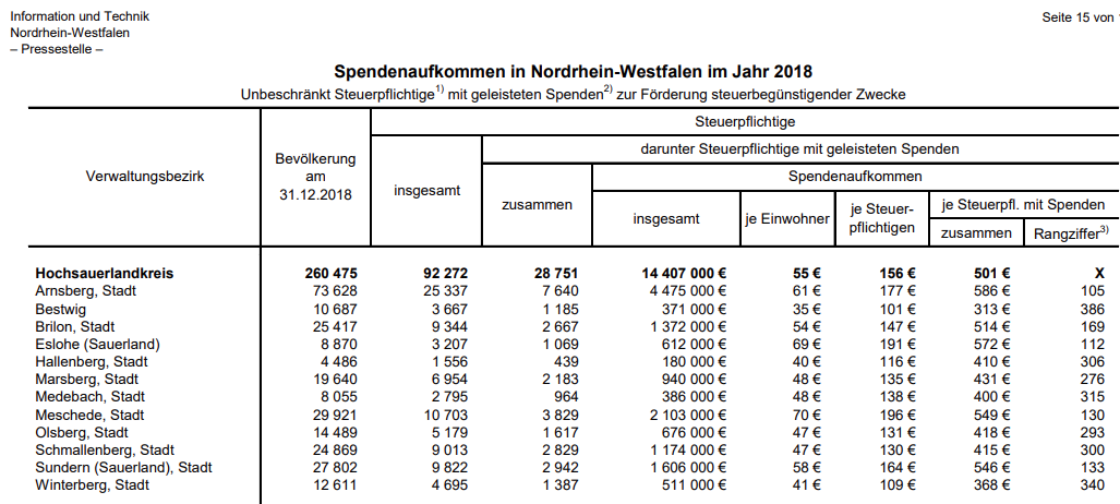 Spendenaufkommen im Sauerland