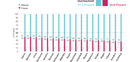 Parteien im Sauerland wollen mehr Frauen in der Politik