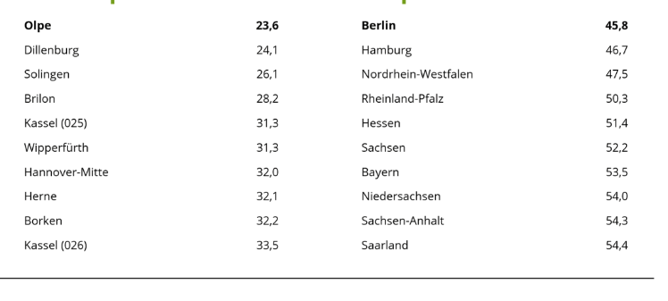 Finanzamt Brilon bearbeitet Steuererklärungen schnell