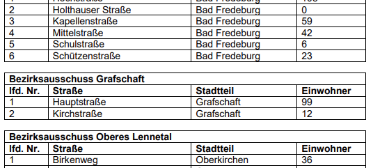 Schmallenberger Rat will doppelte Straßennamen abschaffen