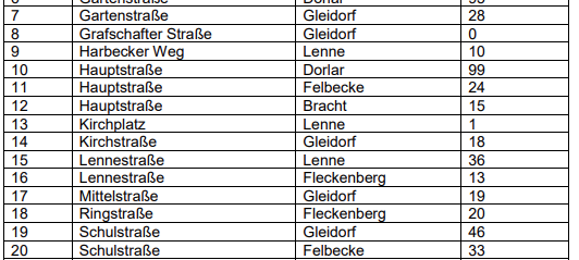 Schmallenberger Rat will doppelte Straßennamen abschaffen