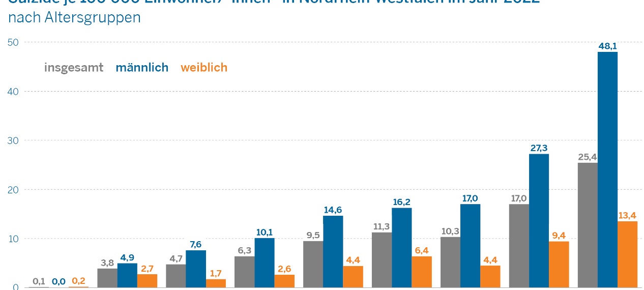 Weniger Suizide im Hochsauerlandkreis