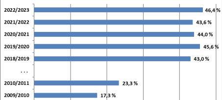 Kinder im Sauerland beim ersten Kita-Besuch immer jünger