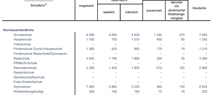 Anteil ukrainischer Schüler*innen im Sauerland steigt