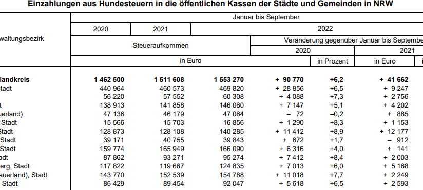 Städte im Sauerland haben mehr Hundesteuer eingenommen