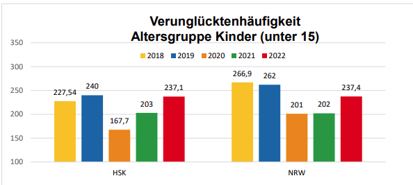 Im Sauerland verunglücken Kinder häufig mit dem Fahrrad