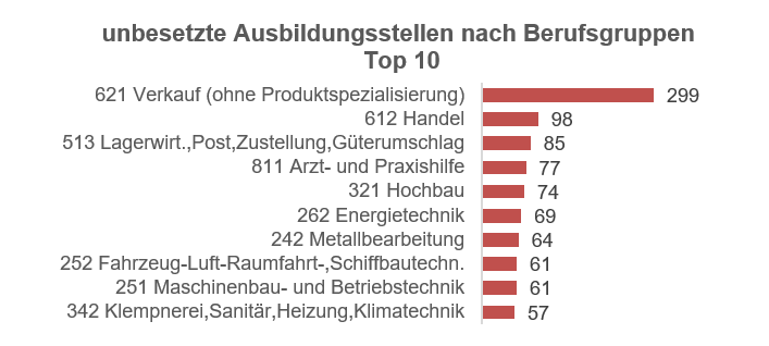 Weiter viele freie Ausbildungsplätze im Sauerland