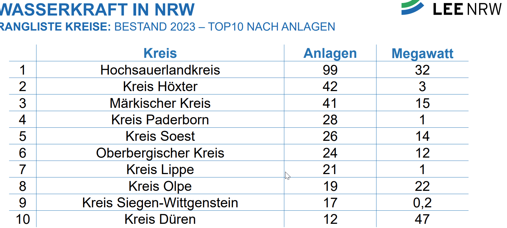 Hochsauerlandkreis bei der Wasserkraft vorne