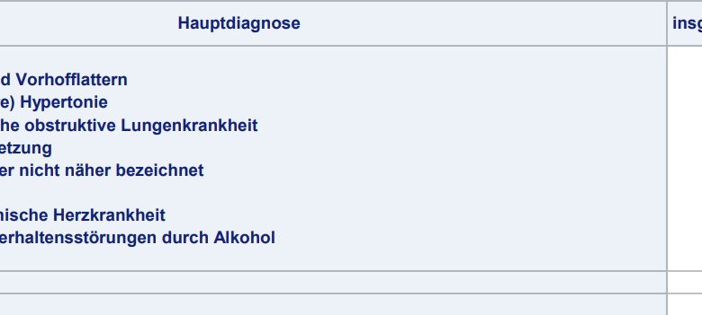 Sauerland: Herzschwäche häufigste Diagnose