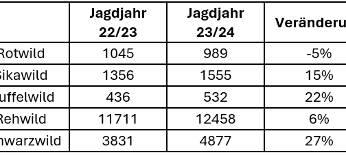 Sauerland: Bilanz Jagdsaison 2023/24