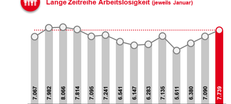 Sauerland: Arbeitslosenzahlen steigen