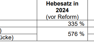 Sauerland: Kommunen planen für 2025
