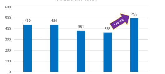 Weniger Taschendiebstähle - mehr Diebstähle aus Autos