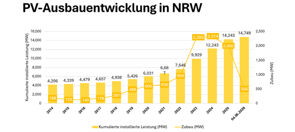 HSK: Ausbau von Solarenergie geht voran