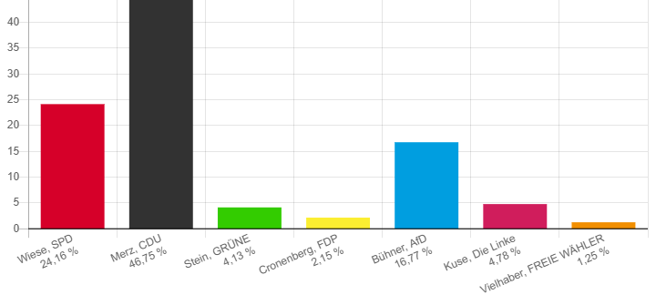 Wahlticker für unser Sauerland