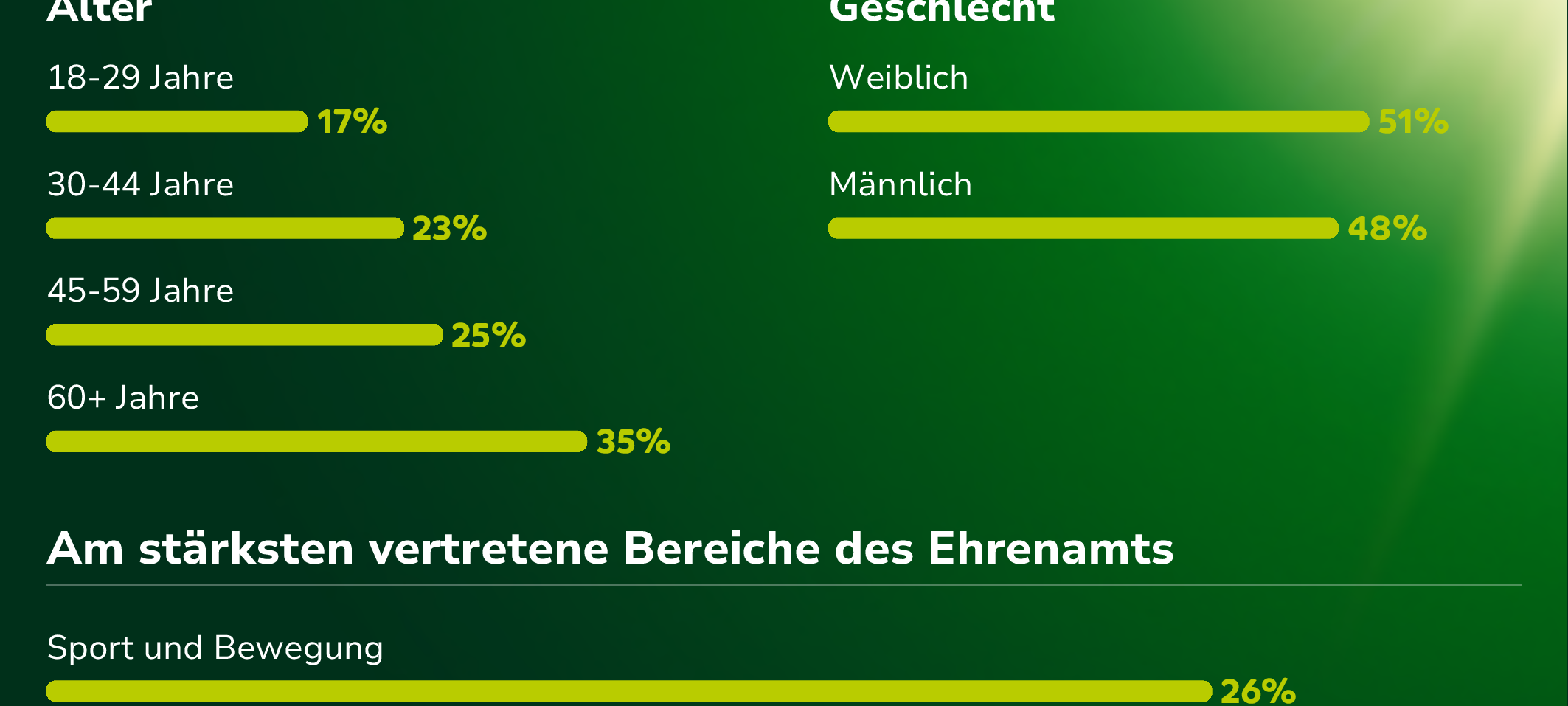 Sauerland: Ehrenamtliches Engagement über Durchschnitt