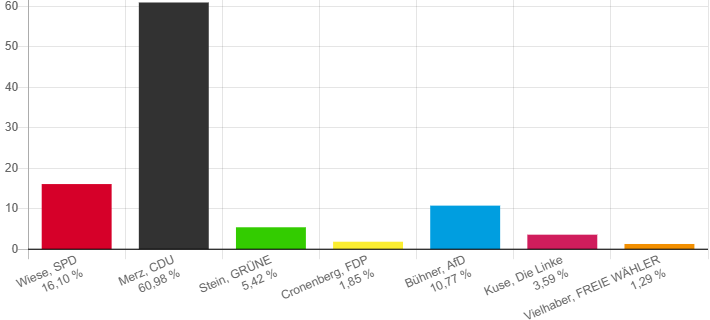Wahlticker für unser Sauerland