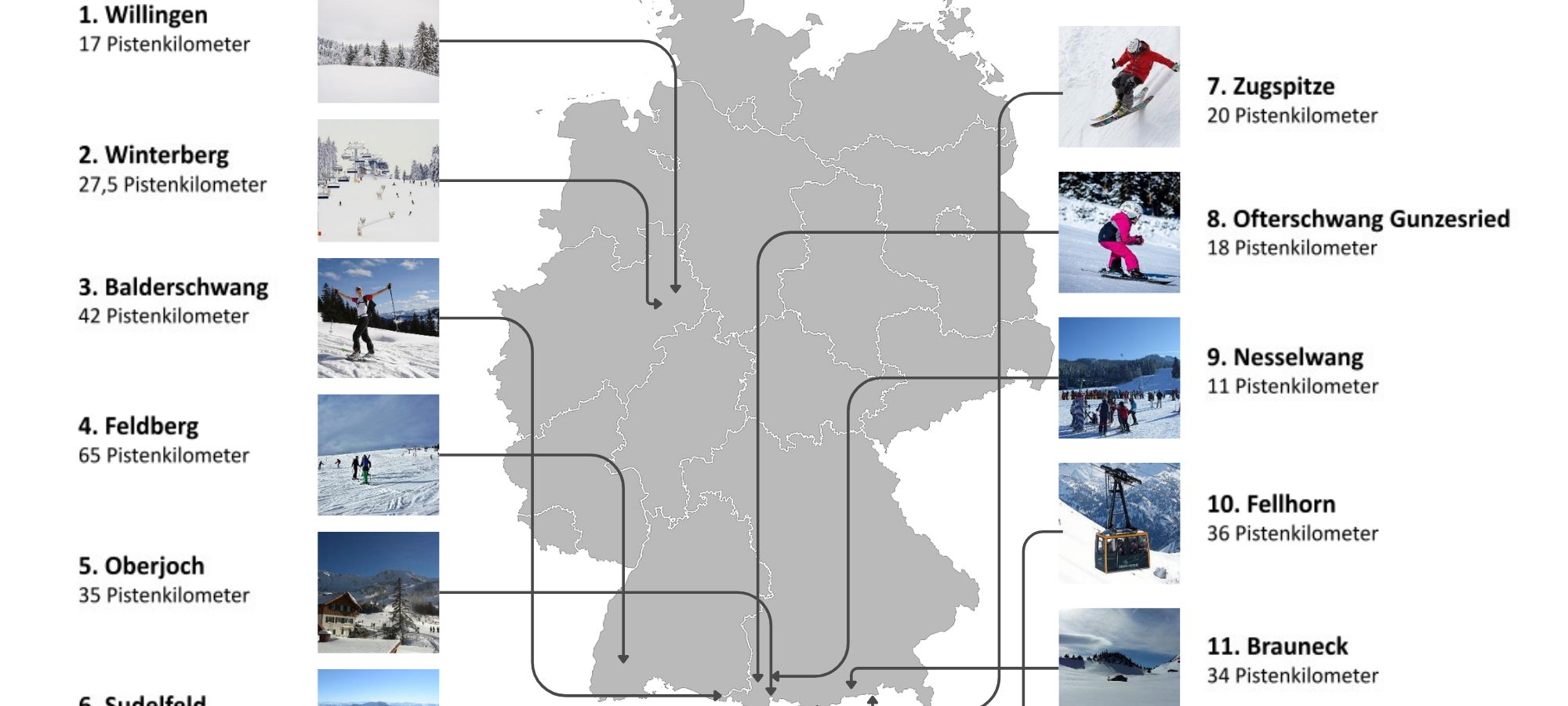 Willingen und Winterberg sind die Top-Skigebiete