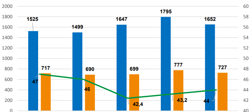 Sauerland: Weniger Autofahrer flüchten vom Unfallort