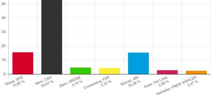 Wahlticker für unser Sauerland