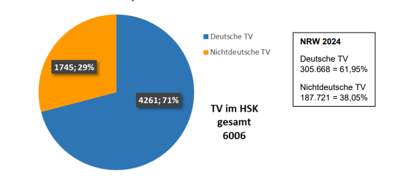 Sauerland: HSK gehört zu den sichersten Kreisen in NRW