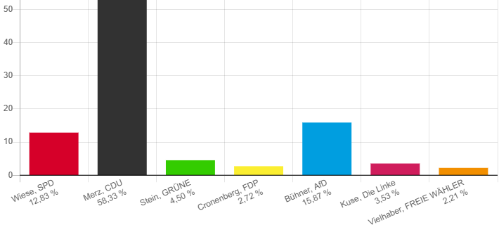 Wahlticker für unser Sauerland