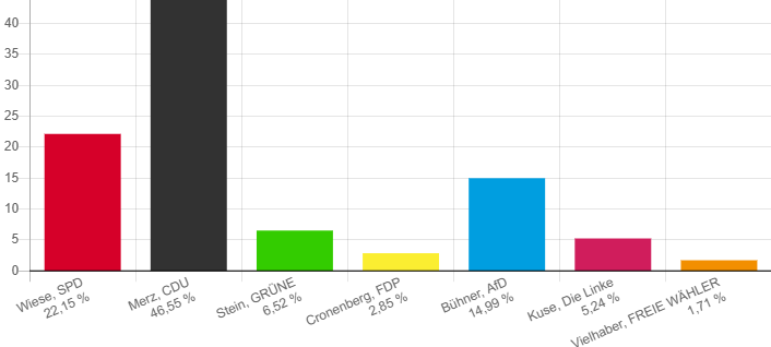 Wahlticker für unser Sauerland