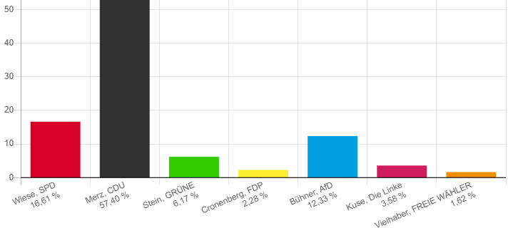 Wahlticker für unser Sauerland