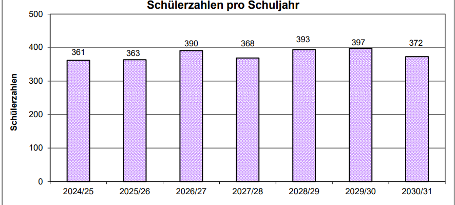Bestwig: Bestand der Grundschulen gesichert