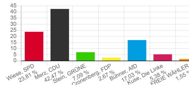 Wahlticker für unser Sauerland