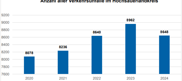 Weniger Verkehrsunfälle im Sauerland