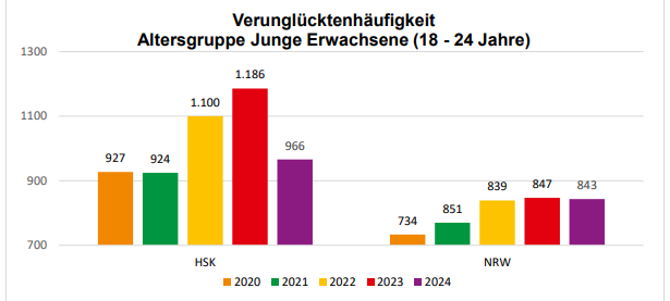 Weniger Verkehrsunfälle im Sauerland
