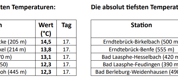 Januar im Sauerland bringt echten Winter