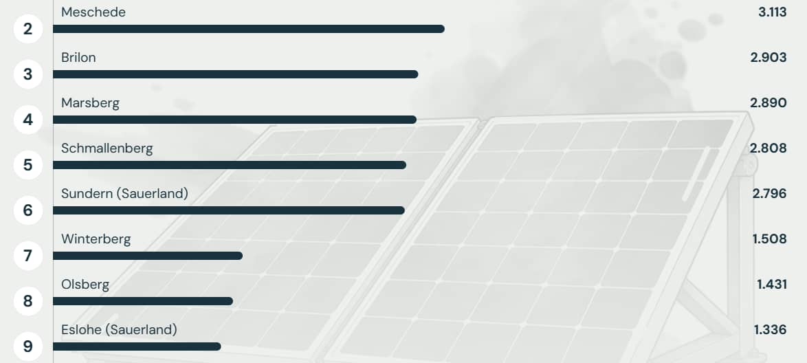 Solarausbau im Hochsauerlandkreis