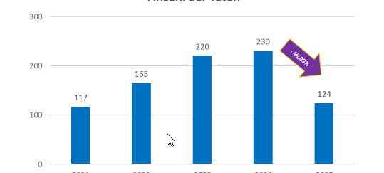 Weniger Taschendiebstähle - mehr Diebstähle aus Autos