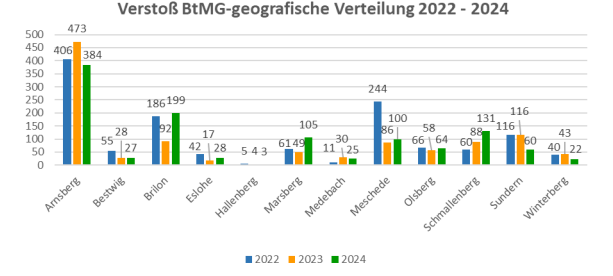 Sauerland: HSK gehört zu den sichersten Kreisen in NRW