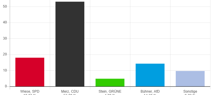Wahlticker für unser Sauerland